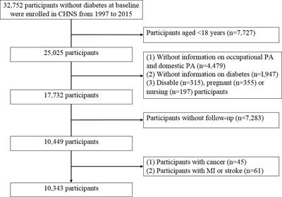 Occupational and domestic physical activity and diabetes risk in adults: Results from a long-term follow-up cohort